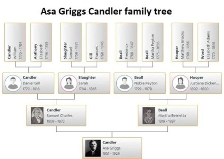 Asa Griggs Candler - Bio, Age, siblings, Wiki, Facts and Family