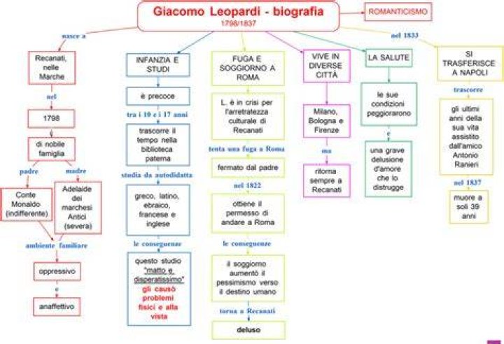 Giacomo Leopardi - Bio, Age, siblings, Wiki, Facts and Family