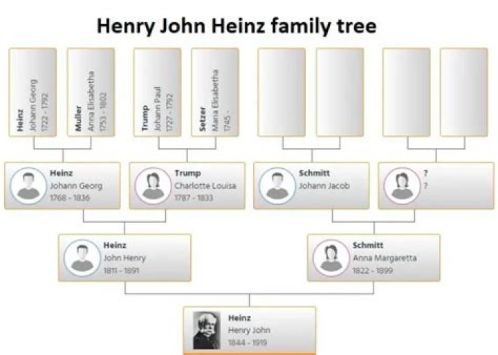 Henry J. Heinz - Bio, Age, Wiki, Facts and Family