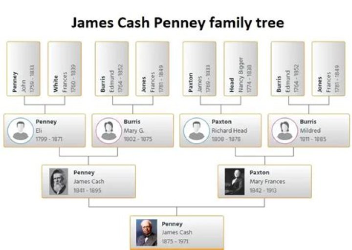 James Cash Penney - Bio, Age, Wiki, Facts and Family