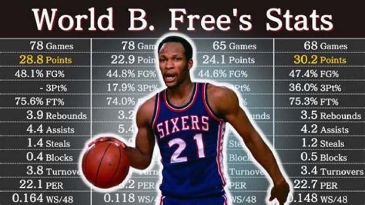 World B. Free: Basketball Player Detailed Bio, Age, Birthday, & Height Insights and more